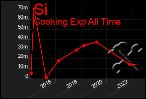 Total Graph of Si