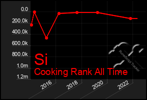 Total Graph of Si