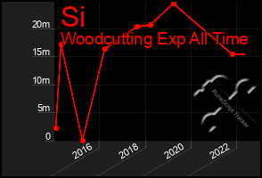 Total Graph of Si