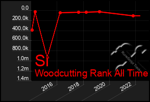 Total Graph of Si