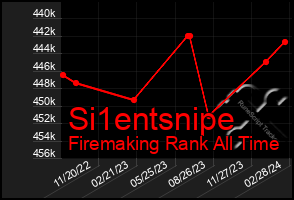 Total Graph of Si1entsnipe