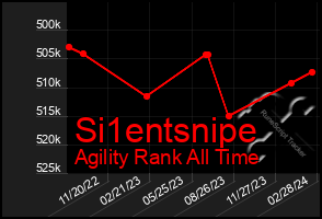 Total Graph of Si1entsnipe