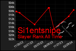 Total Graph of Si1entsnipe