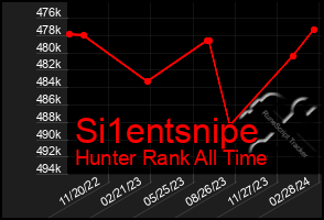 Total Graph of Si1entsnipe