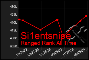 Total Graph of Si1entsnipe