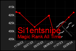 Total Graph of Si1entsnipe