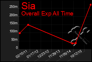 Total Graph of Sia