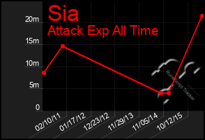 Total Graph of Sia