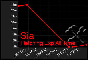 Total Graph of Sia