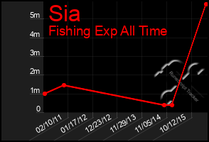 Total Graph of Sia