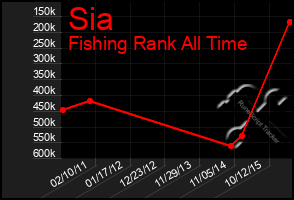 Total Graph of Sia