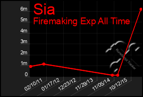 Total Graph of Sia