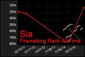 Total Graph of Sia