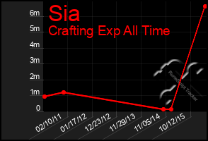 Total Graph of Sia