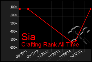 Total Graph of Sia