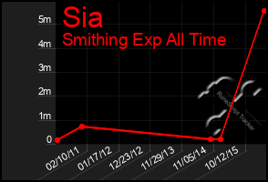 Total Graph of Sia