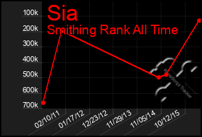 Total Graph of Sia