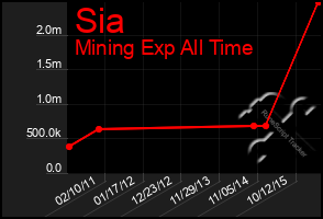 Total Graph of Sia