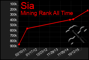 Total Graph of Sia