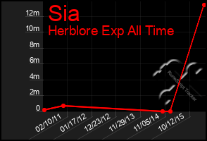 Total Graph of Sia