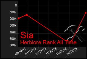 Total Graph of Sia