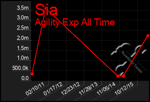 Total Graph of Sia