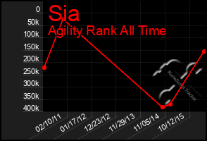 Total Graph of Sia