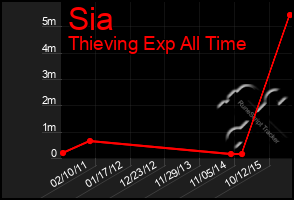 Total Graph of Sia