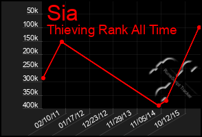 Total Graph of Sia