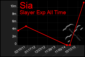 Total Graph of Sia