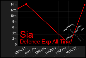 Total Graph of Sia