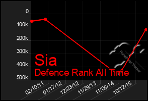 Total Graph of Sia