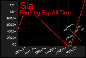 Total Graph of Sia