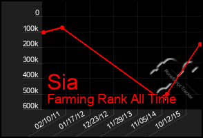 Total Graph of Sia