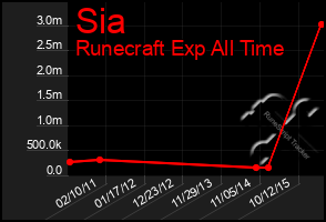 Total Graph of Sia