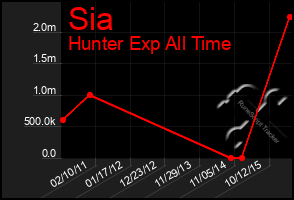 Total Graph of Sia