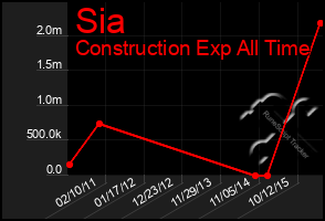 Total Graph of Sia