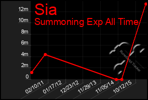 Total Graph of Sia