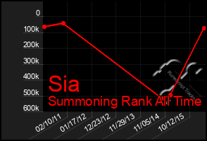 Total Graph of Sia