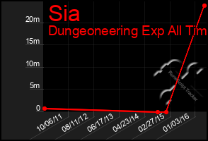 Total Graph of Sia