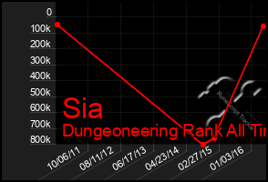 Total Graph of Sia