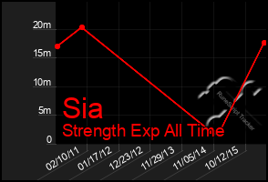 Total Graph of Sia