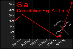 Total Graph of Sia