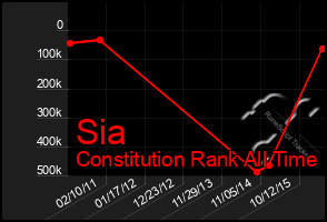 Total Graph of Sia