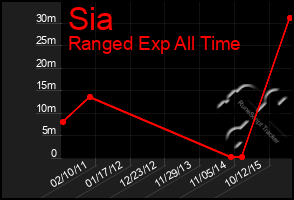 Total Graph of Sia