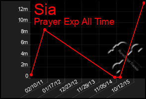 Total Graph of Sia