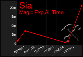 Total Graph of Sia