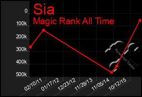 Total Graph of Sia