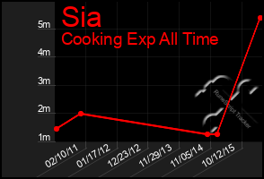 Total Graph of Sia