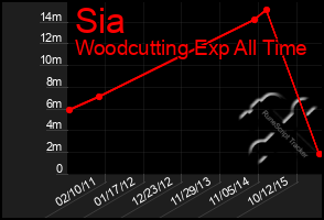 Total Graph of Sia